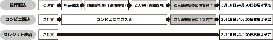 WEB申込時のフロー